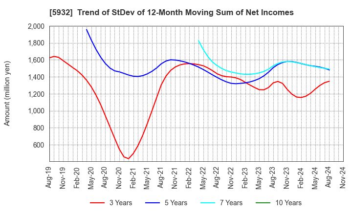 5932 Sankyo Tateyama,Inc.: Trend of StDev of 12-Month Moving Sum of Net Incomes