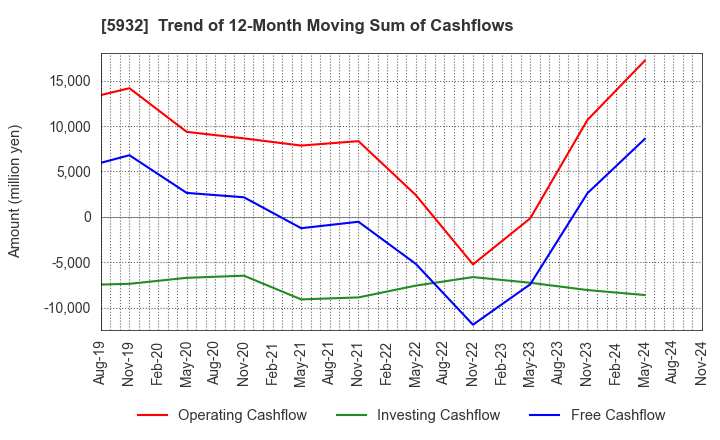 5932 Sankyo Tateyama,Inc.: Trend of 12-Month Moving Sum of Cashflows