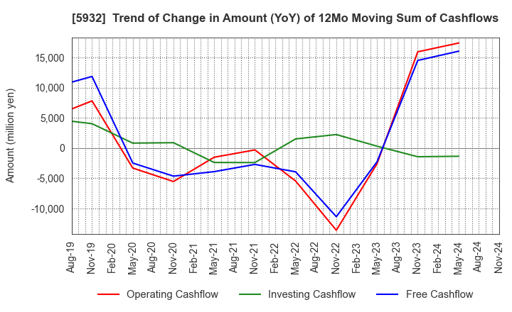 5932 Sankyo Tateyama,Inc.: Trend of Change in Amount (YoY) of 12Mo Moving Sum of Cashflows