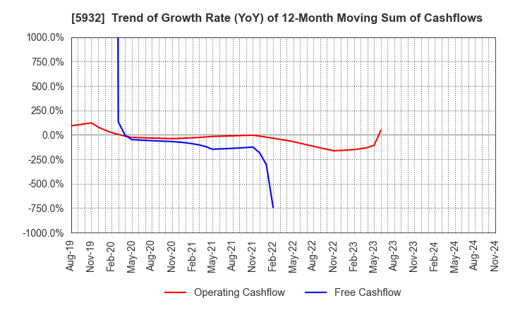 5932 Sankyo Tateyama,Inc.: Trend of Growth Rate (YoY) of 12-Month Moving Sum of Cashflows