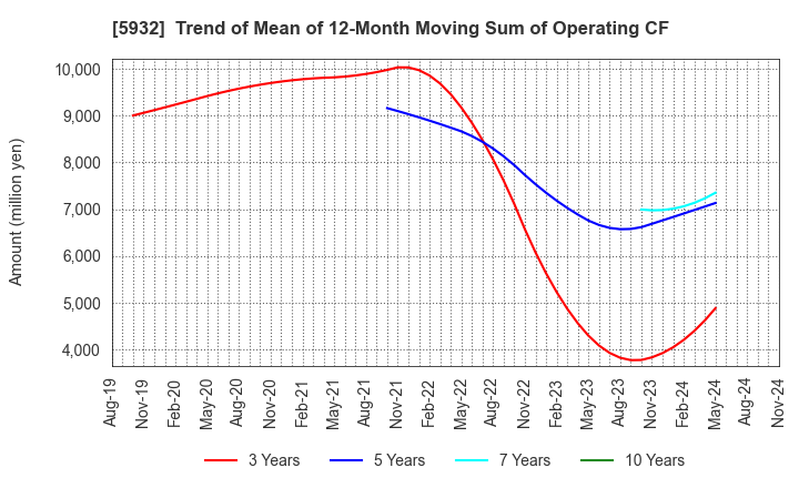 5932 Sankyo Tateyama,Inc.: Trend of Mean of 12-Month Moving Sum of Operating CF