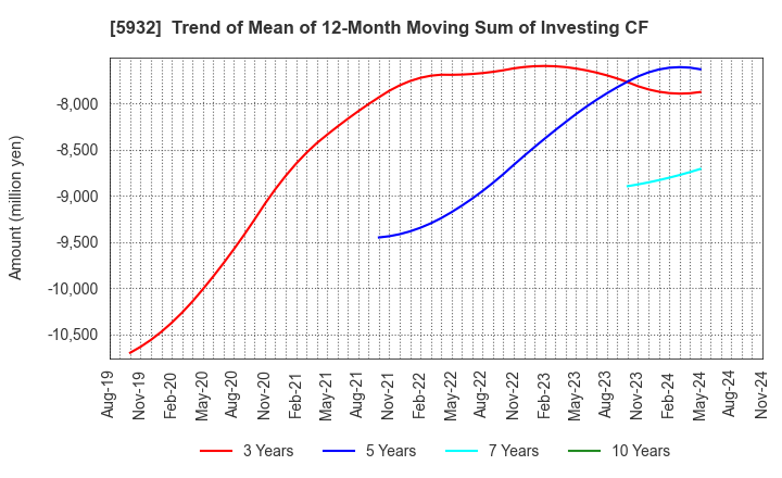 5932 Sankyo Tateyama,Inc.: Trend of Mean of 12-Month Moving Sum of Investing CF