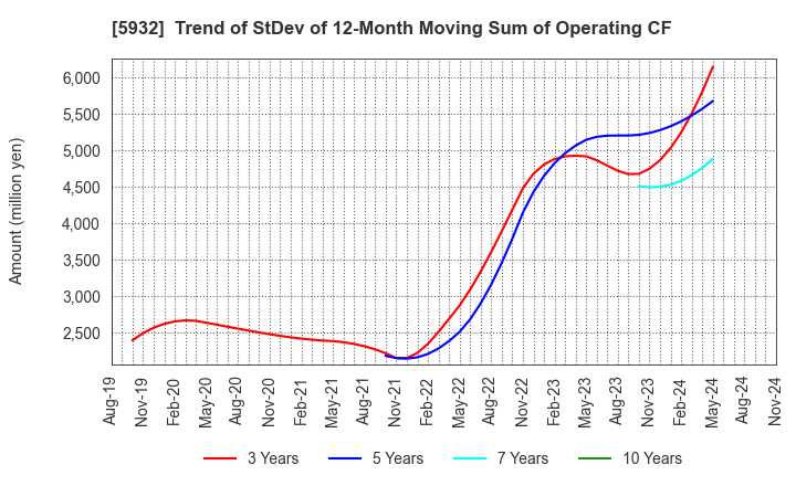 5932 Sankyo Tateyama,Inc.: Trend of StDev of 12-Month Moving Sum of Operating CF