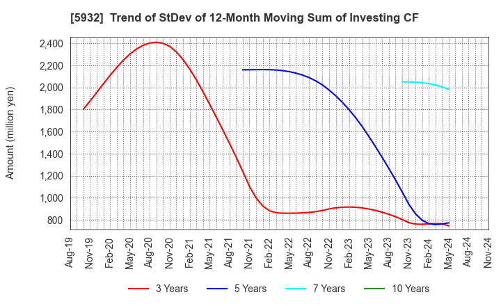 5932 Sankyo Tateyama,Inc.: Trend of StDev of 12-Month Moving Sum of Investing CF