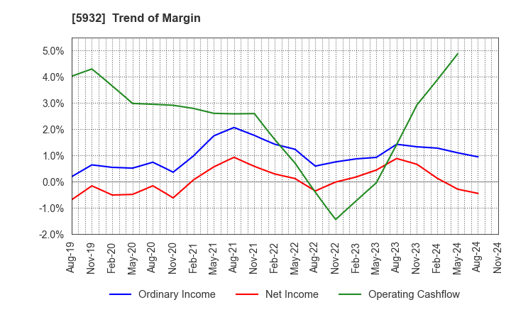 5932 Sankyo Tateyama,Inc.: Trend of Margin