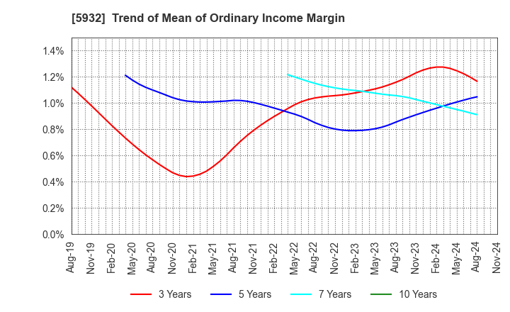 5932 Sankyo Tateyama,Inc.: Trend of Mean of Ordinary Income Margin