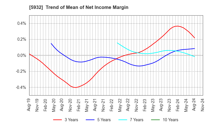 5932 Sankyo Tateyama,Inc.: Trend of Mean of Net Income Margin