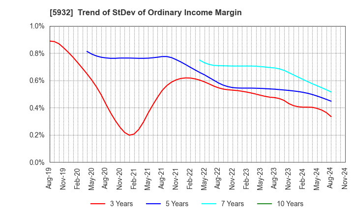 5932 Sankyo Tateyama,Inc.: Trend of StDev of Ordinary Income Margin