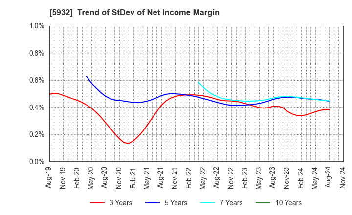 5932 Sankyo Tateyama,Inc.: Trend of StDev of Net Income Margin