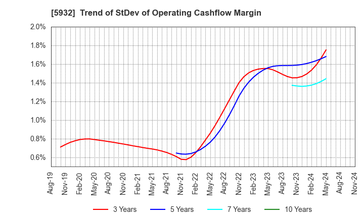 5932 Sankyo Tateyama,Inc.: Trend of StDev of Operating Cashflow Margin