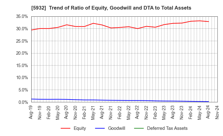 5932 Sankyo Tateyama,Inc.: Trend of Ratio of Equity, Goodwill and DTA to Total Assets