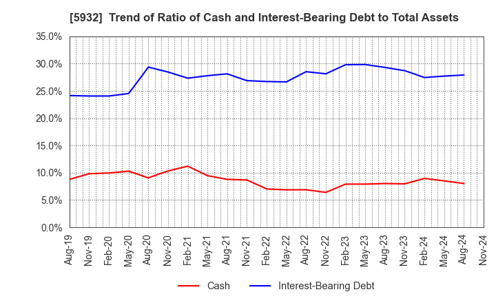 5932 Sankyo Tateyama,Inc.: Trend of Ratio of Cash and Interest-Bearing Debt to Total Assets