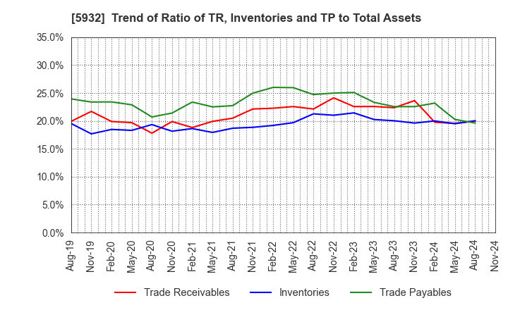 5932 Sankyo Tateyama,Inc.: Trend of Ratio of TR, Inventories and TP to Total Assets