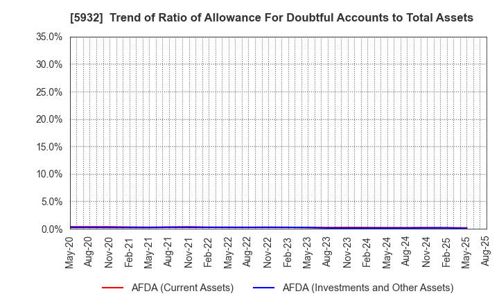 5932 Sankyo Tateyama,Inc.: Trend of Ratio of Allowance For Doubtful Accounts to Total Assets