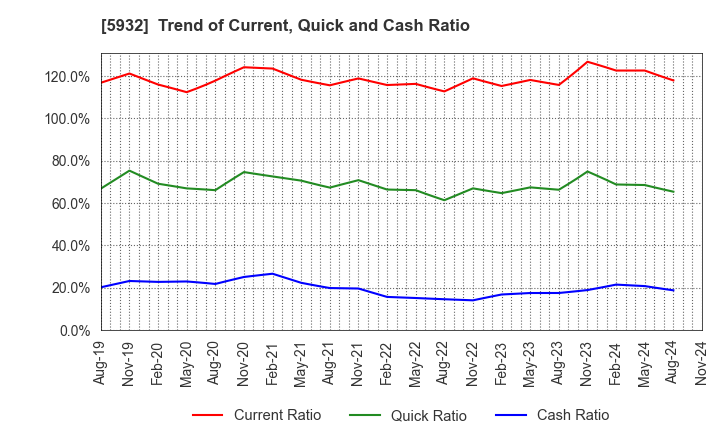 5932 Sankyo Tateyama,Inc.: Trend of Current, Quick and Cash Ratio