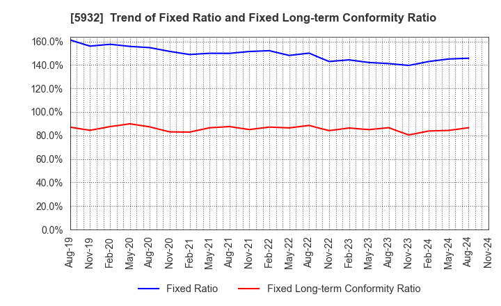 5932 Sankyo Tateyama,Inc.: Trend of Fixed Ratio and Fixed Long-term Conformity Ratio