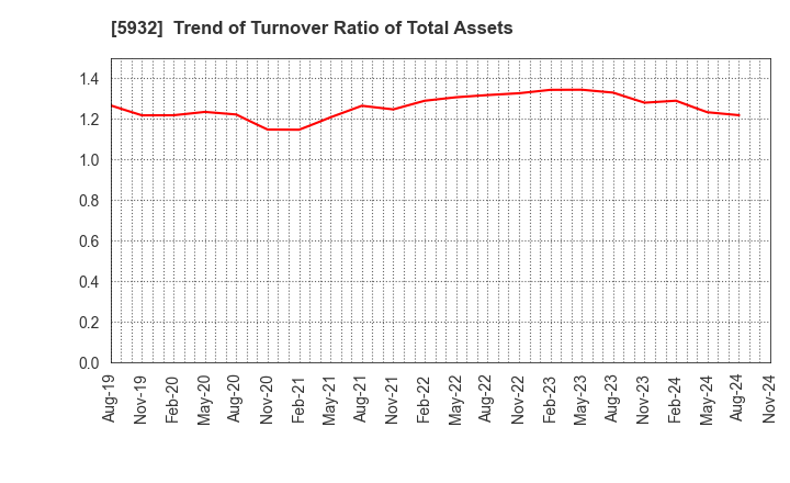 5932 Sankyo Tateyama,Inc.: Trend of Turnover Ratio of Total Assets