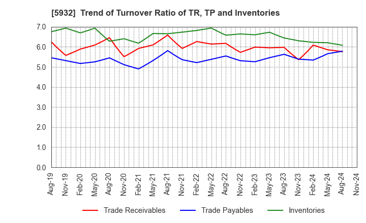 5932 Sankyo Tateyama,Inc.: Trend of Turnover Ratio of TR, TP and Inventories