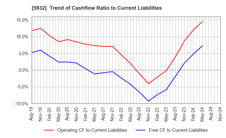 5932 Sankyo Tateyama,Inc.: Trend of Cashflow Ratio to Current Liabilities