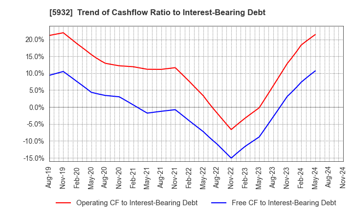 5932 Sankyo Tateyama,Inc.: Trend of Cashflow Ratio to Interest-Bearing Debt