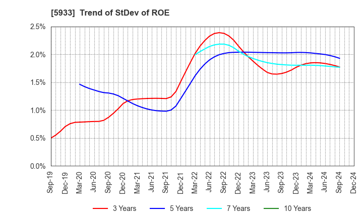 5933 ALINCO INCORPORATED: Trend of StDev of ROE