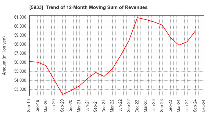 5933 ALINCO INCORPORATED: Trend of 12-Month Moving Sum of Revenues