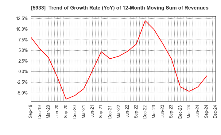 5933 ALINCO INCORPORATED: Trend of Growth Rate (YoY) of 12-Month Moving Sum of Revenues