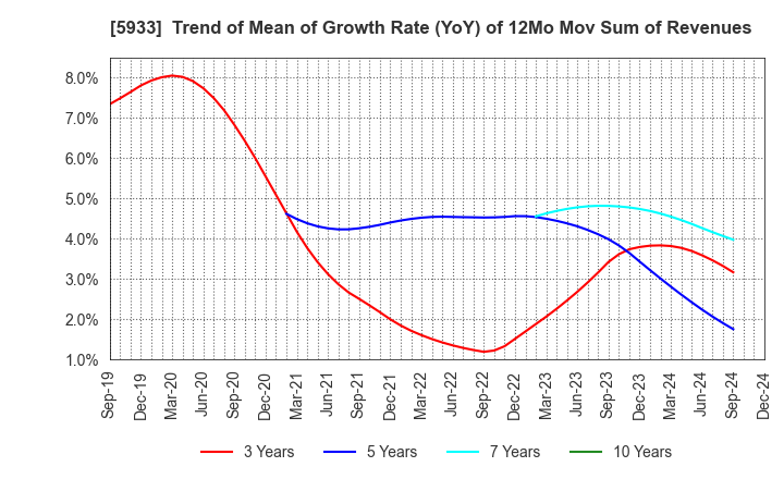 5933 ALINCO INCORPORATED: Trend of Mean of Growth Rate (YoY) of 12Mo Mov Sum of Revenues