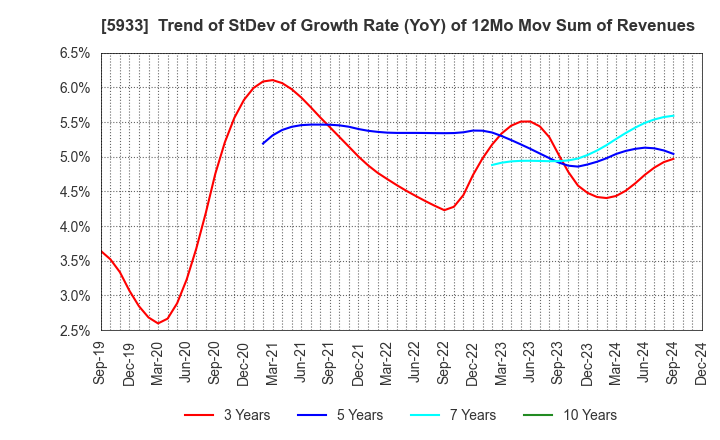 5933 ALINCO INCORPORATED: Trend of StDev of Growth Rate (YoY) of 12Mo Mov Sum of Revenues