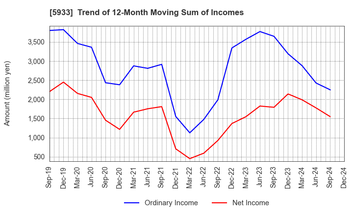 5933 ALINCO INCORPORATED: Trend of 12-Month Moving Sum of Incomes