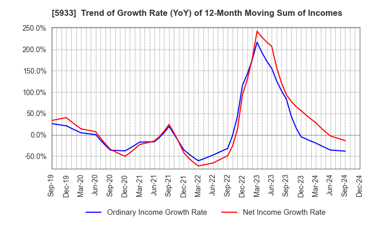 5933 ALINCO INCORPORATED: Trend of Growth Rate (YoY) of 12-Month Moving Sum of Incomes