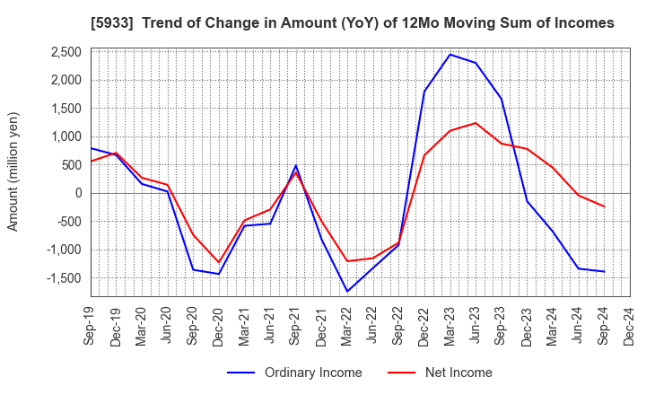 5933 ALINCO INCORPORATED: Trend of Change in Amount (YoY) of 12Mo Moving Sum of Incomes