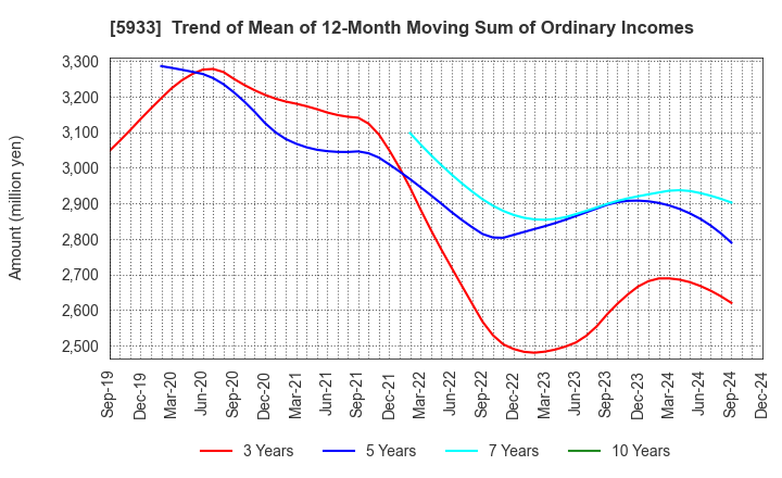 5933 ALINCO INCORPORATED: Trend of Mean of 12-Month Moving Sum of Ordinary Incomes