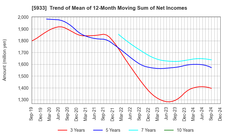 5933 ALINCO INCORPORATED: Trend of Mean of 12-Month Moving Sum of Net Incomes