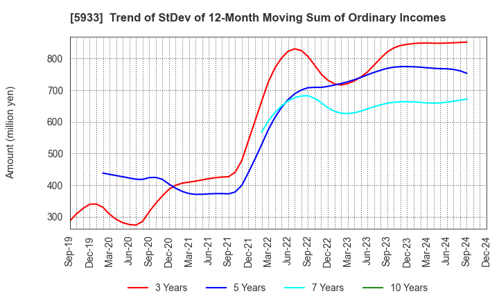 5933 ALINCO INCORPORATED: Trend of StDev of 12-Month Moving Sum of Ordinary Incomes