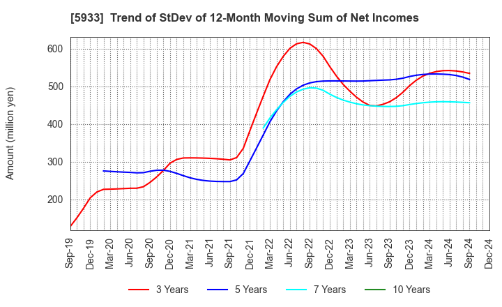 5933 ALINCO INCORPORATED: Trend of StDev of 12-Month Moving Sum of Net Incomes