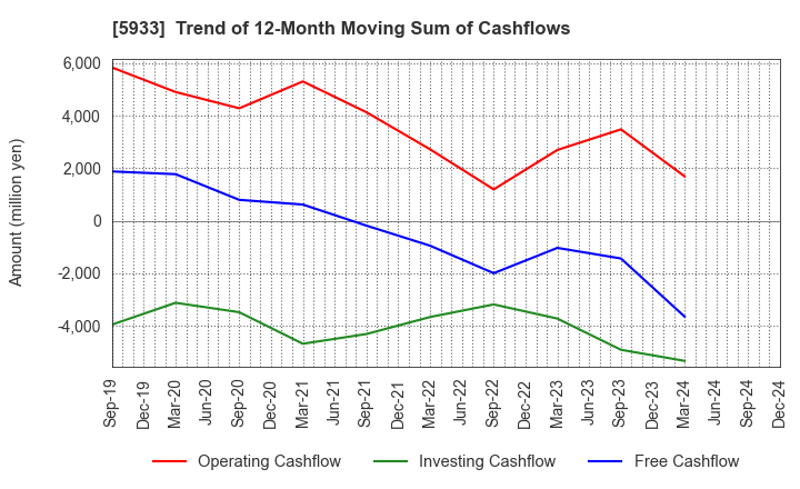 5933 ALINCO INCORPORATED: Trend of 12-Month Moving Sum of Cashflows