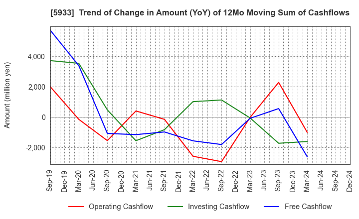 5933 ALINCO INCORPORATED: Trend of Change in Amount (YoY) of 12Mo Moving Sum of Cashflows