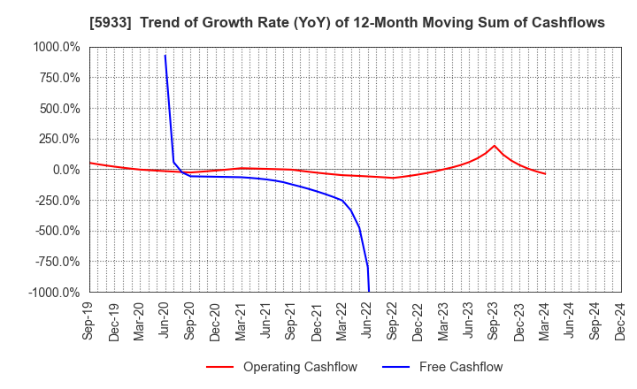 5933 ALINCO INCORPORATED: Trend of Growth Rate (YoY) of 12-Month Moving Sum of Cashflows