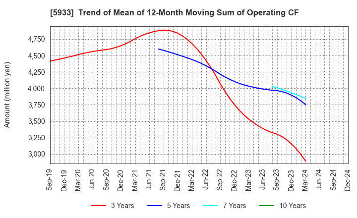 5933 ALINCO INCORPORATED: Trend of Mean of 12-Month Moving Sum of Operating CF