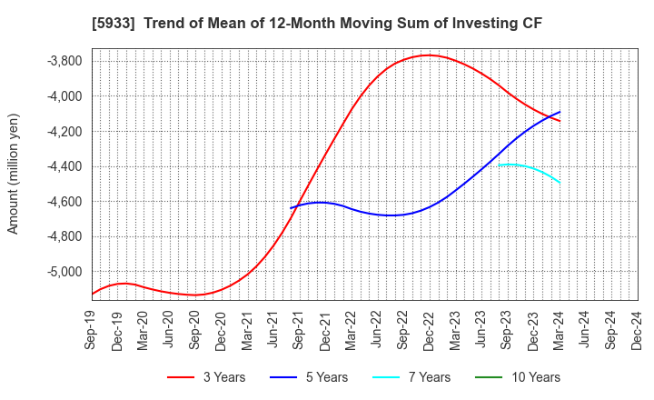 5933 ALINCO INCORPORATED: Trend of Mean of 12-Month Moving Sum of Investing CF