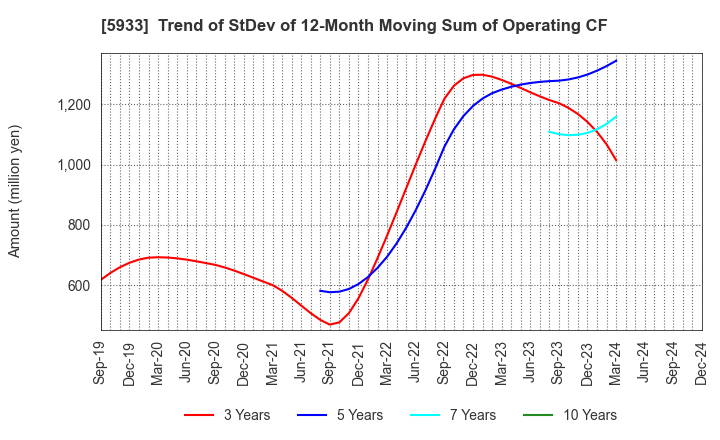 5933 ALINCO INCORPORATED: Trend of StDev of 12-Month Moving Sum of Operating CF