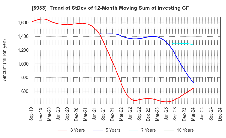 5933 ALINCO INCORPORATED: Trend of StDev of 12-Month Moving Sum of Investing CF