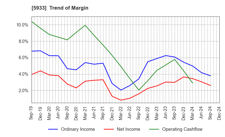 5933 ALINCO INCORPORATED: Trend of Margin