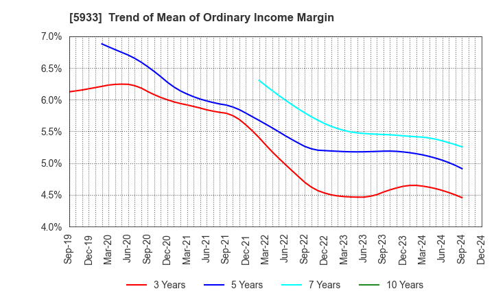 5933 ALINCO INCORPORATED: Trend of Mean of Ordinary Income Margin