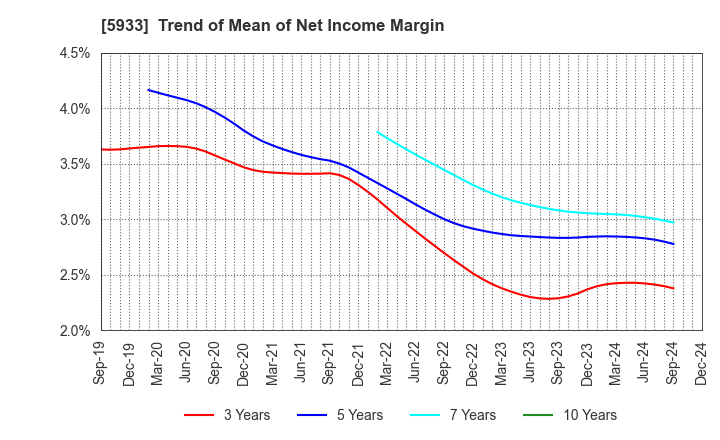 5933 ALINCO INCORPORATED: Trend of Mean of Net Income Margin