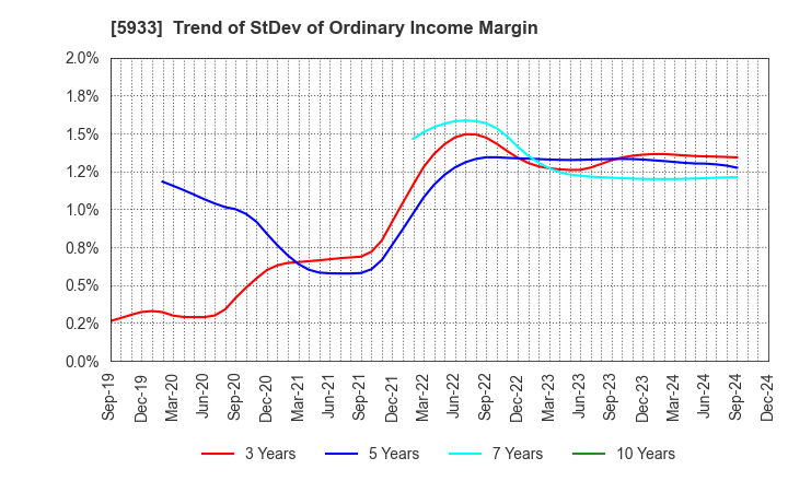 5933 ALINCO INCORPORATED: Trend of StDev of Ordinary Income Margin