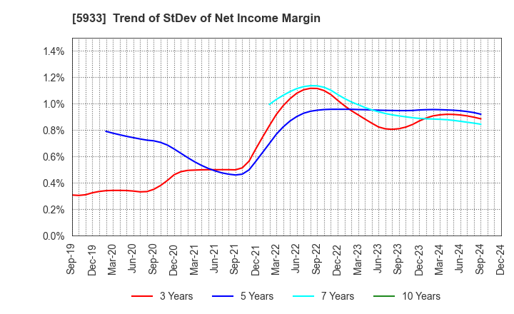 5933 ALINCO INCORPORATED: Trend of StDev of Net Income Margin