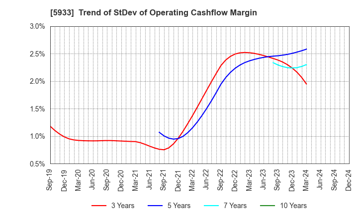 5933 ALINCO INCORPORATED: Trend of StDev of Operating Cashflow Margin