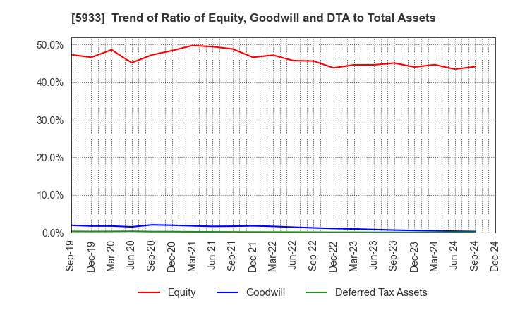 5933 ALINCO INCORPORATED: Trend of Ratio of Equity, Goodwill and DTA to Total Assets